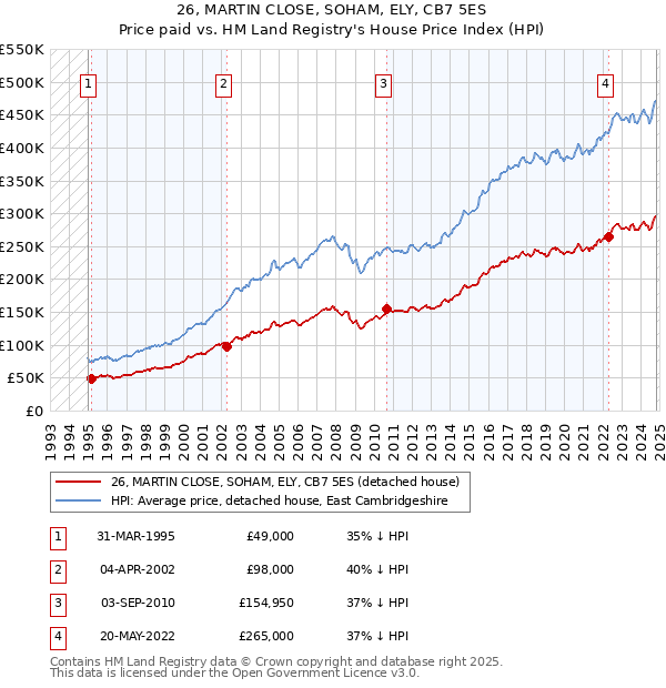 26, MARTIN CLOSE, SOHAM, ELY, CB7 5ES: Price paid vs HM Land Registry's House Price Index