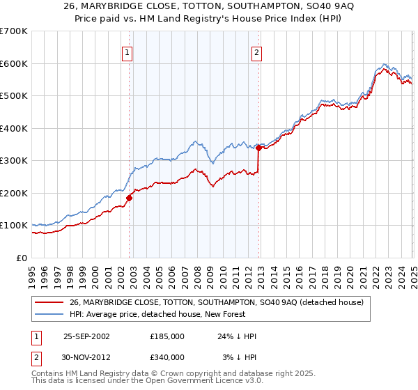 26, MARYBRIDGE CLOSE, TOTTON, SOUTHAMPTON, SO40 9AQ: Price paid vs HM Land Registry's House Price Index