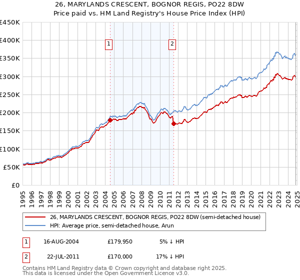 26, MARYLANDS CRESCENT, BOGNOR REGIS, PO22 8DW: Price paid vs HM Land Registry's House Price Index