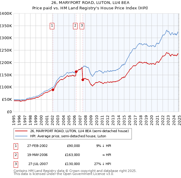 26, MARYPORT ROAD, LUTON, LU4 8EA: Price paid vs HM Land Registry's House Price Index