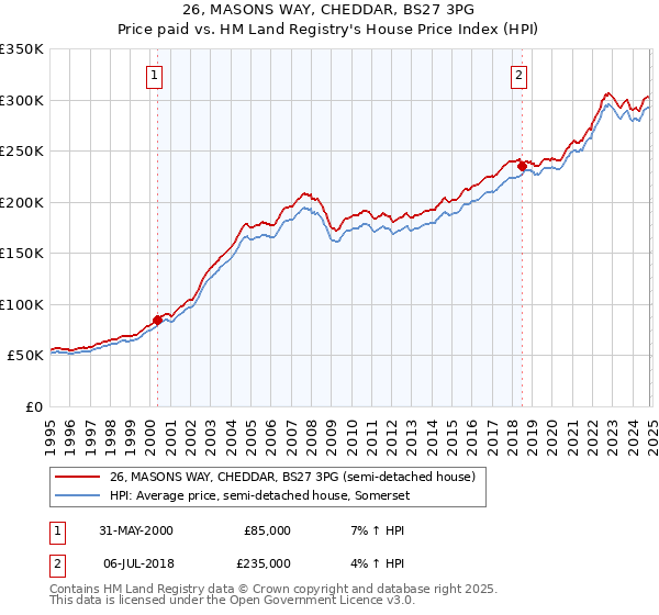 26, MASONS WAY, CHEDDAR, BS27 3PG: Price paid vs HM Land Registry's House Price Index