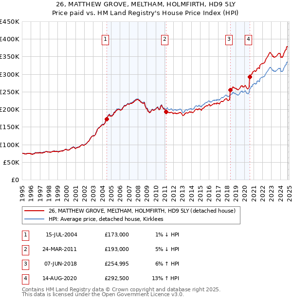 26, MATTHEW GROVE, MELTHAM, HOLMFIRTH, HD9 5LY: Price paid vs HM Land Registry's House Price Index