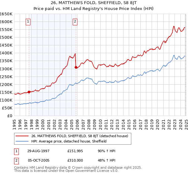 26, MATTHEWS FOLD, SHEFFIELD, S8 8JT: Price paid vs HM Land Registry's House Price Index