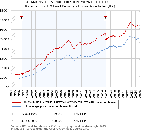 26, MAUNSELL AVENUE, PRESTON, WEYMOUTH, DT3 6PB: Price paid vs HM Land Registry's House Price Index