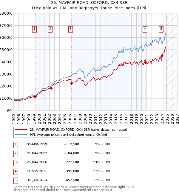 26, MAYFAIR ROAD, OXFORD, OX4 3SR: Price paid vs HM Land Registry's House Price Index