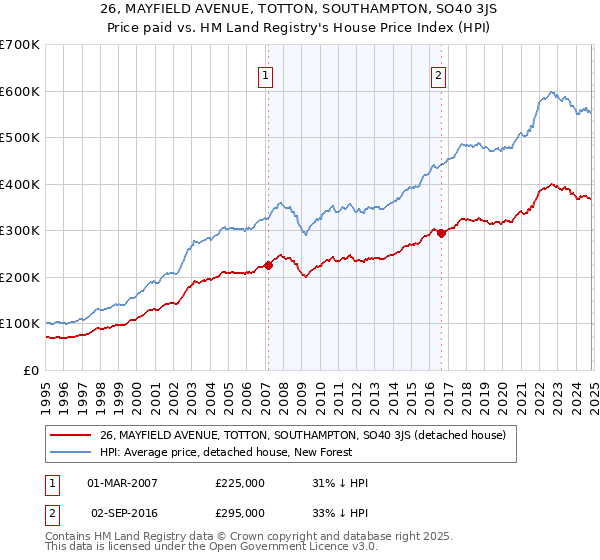 26, MAYFIELD AVENUE, TOTTON, SOUTHAMPTON, SO40 3JS: Price paid vs HM Land Registry's House Price Index