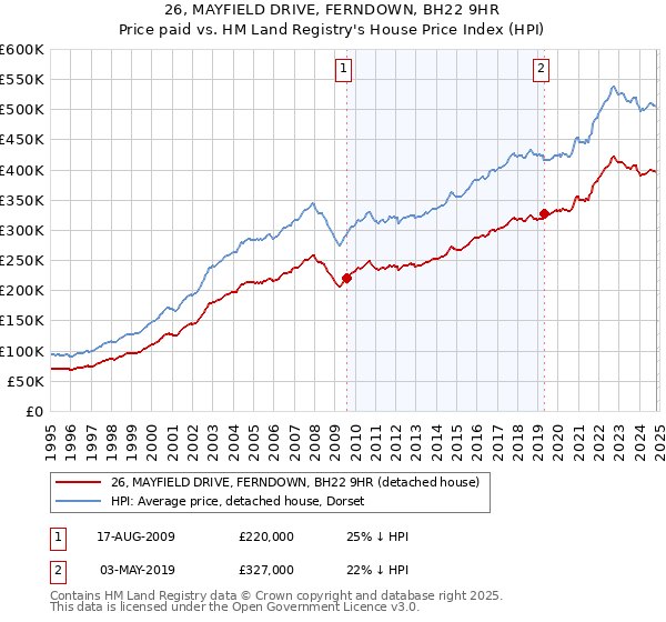 26, MAYFIELD DRIVE, FERNDOWN, BH22 9HR: Price paid vs HM Land Registry's House Price Index