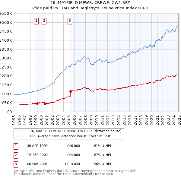 26, MAYFIELD MEWS, CREWE, CW1 3FZ: Price paid vs HM Land Registry's House Price Index