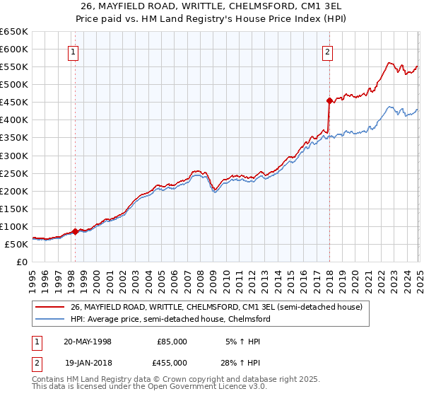 26, MAYFIELD ROAD, WRITTLE, CHELMSFORD, CM1 3EL: Price paid vs HM Land Registry's House Price Index