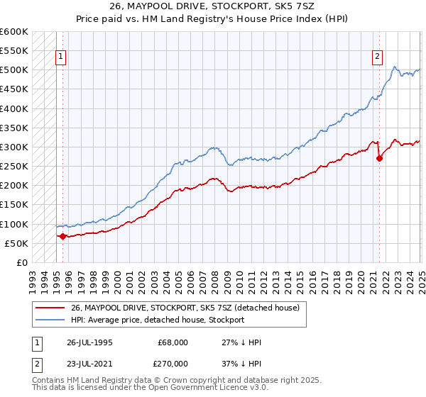 26, MAYPOOL DRIVE, STOCKPORT, SK5 7SZ: Price paid vs HM Land Registry's House Price Index