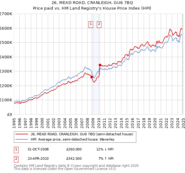 26, MEAD ROAD, CRANLEIGH, GU6 7BQ: Price paid vs HM Land Registry's House Price Index