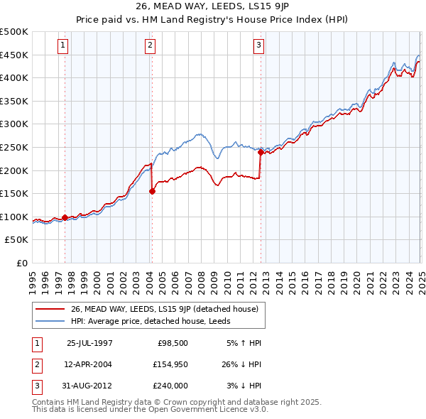 26, MEAD WAY, LEEDS, LS15 9JP: Price paid vs HM Land Registry's House Price Index