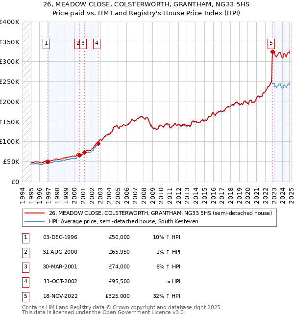 26, MEADOW CLOSE, COLSTERWORTH, GRANTHAM, NG33 5HS: Price paid vs HM Land Registry's House Price Index