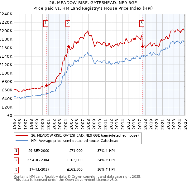 26, MEADOW RISE, GATESHEAD, NE9 6GE: Price paid vs HM Land Registry's House Price Index