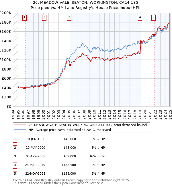 26, MEADOW VALE, SEATON, WORKINGTON, CA14 1SG: Price paid vs HM Land Registry's House Price Index