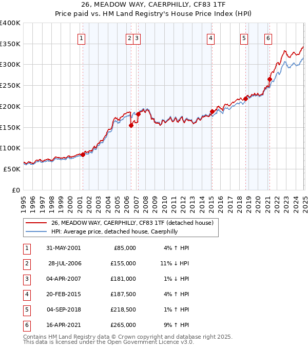 26, MEADOW WAY, CAERPHILLY, CF83 1TF: Price paid vs HM Land Registry's House Price Index