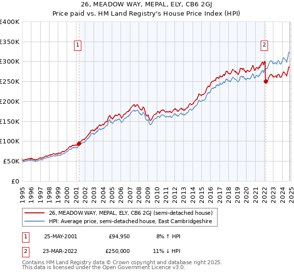 26, MEADOW WAY, MEPAL, ELY, CB6 2GJ: Price paid vs HM Land Registry's House Price Index