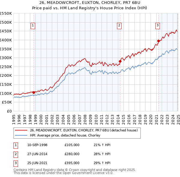 26, MEADOWCROFT, EUXTON, CHORLEY, PR7 6BU: Price paid vs HM Land Registry's House Price Index