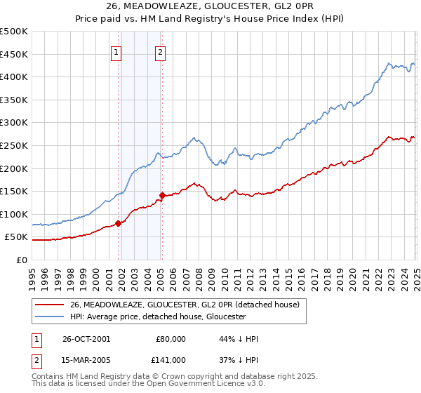 26, MEADOWLEAZE, GLOUCESTER, GL2 0PR: Price paid vs HM Land Registry's House Price Index