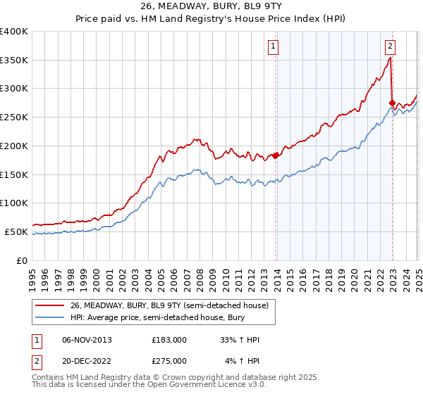 26, MEADWAY, BURY, BL9 9TY: Price paid vs HM Land Registry's House Price Index