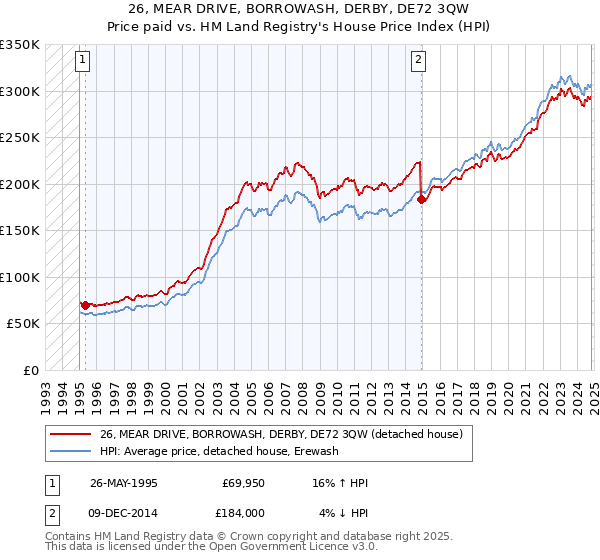 26, MEAR DRIVE, BORROWASH, DERBY, DE72 3QW: Price paid vs HM Land Registry's House Price Index