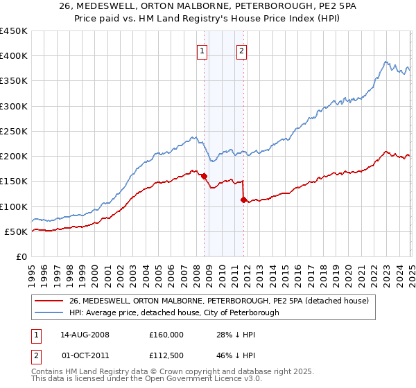 26, MEDESWELL, ORTON MALBORNE, PETERBOROUGH, PE2 5PA: Price paid vs HM Land Registry's House Price Index