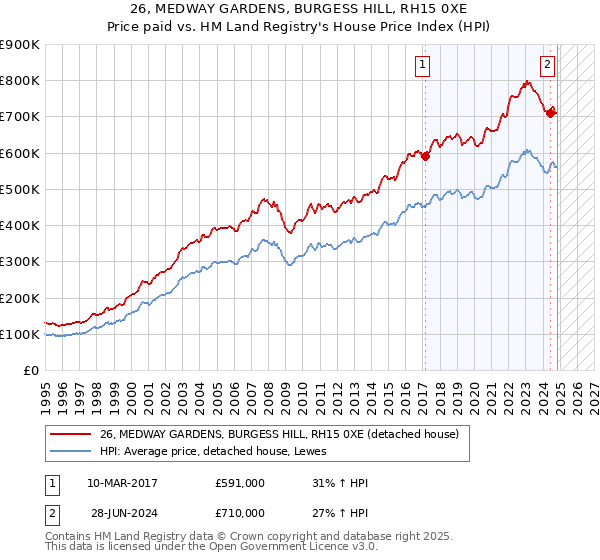 26, MEDWAY GARDENS, BURGESS HILL, RH15 0XE: Price paid vs HM Land Registry's House Price Index