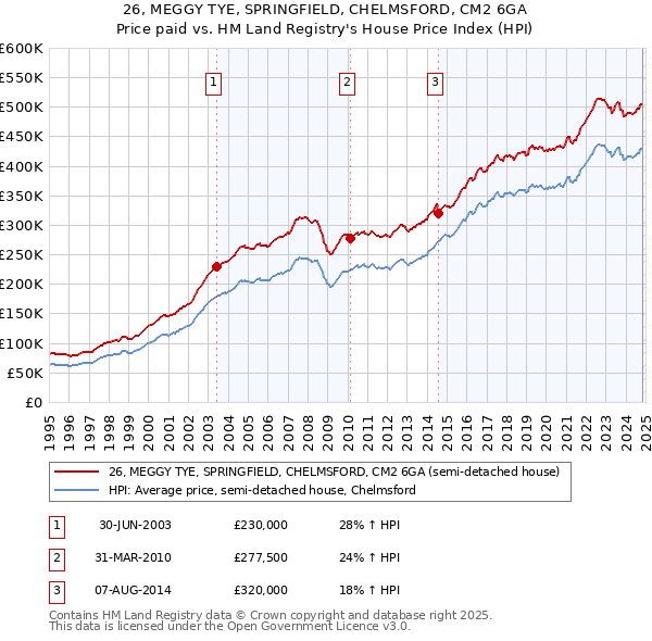 26, MEGGY TYE, SPRINGFIELD, CHELMSFORD, CM2 6GA: Price paid vs HM Land Registry's House Price Index