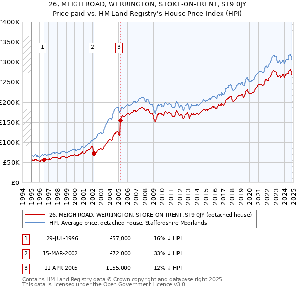 26, MEIGH ROAD, WERRINGTON, STOKE-ON-TRENT, ST9 0JY: Price paid vs HM Land Registry's House Price Index