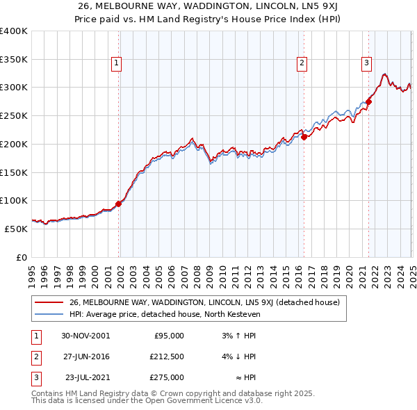 26, MELBOURNE WAY, WADDINGTON, LINCOLN, LN5 9XJ: Price paid vs HM Land Registry's House Price Index