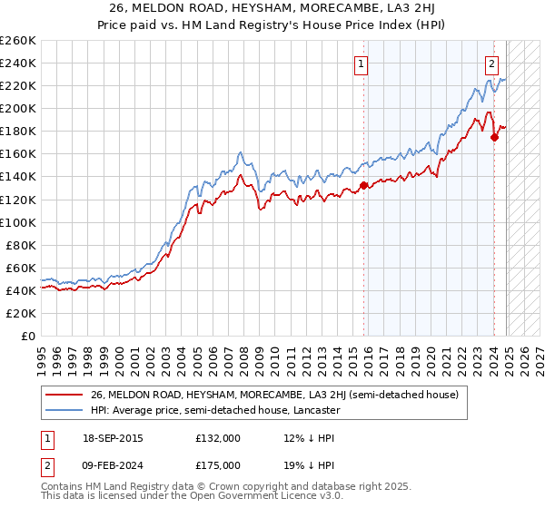 26, MELDON ROAD, HEYSHAM, MORECAMBE, LA3 2HJ: Price paid vs HM Land Registry's House Price Index