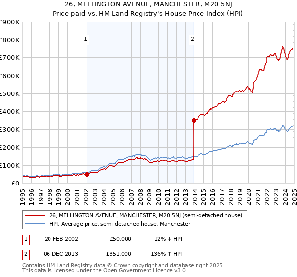 26, MELLINGTON AVENUE, MANCHESTER, M20 5NJ: Price paid vs HM Land Registry's House Price Index