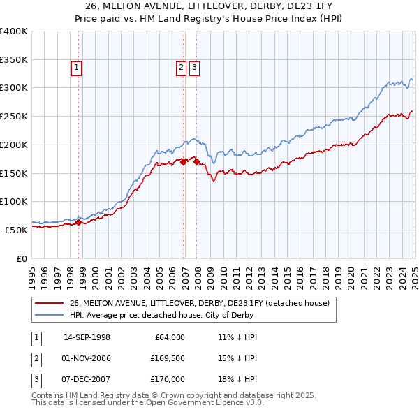 26, MELTON AVENUE, LITTLEOVER, DERBY, DE23 1FY: Price paid vs HM Land Registry's House Price Index