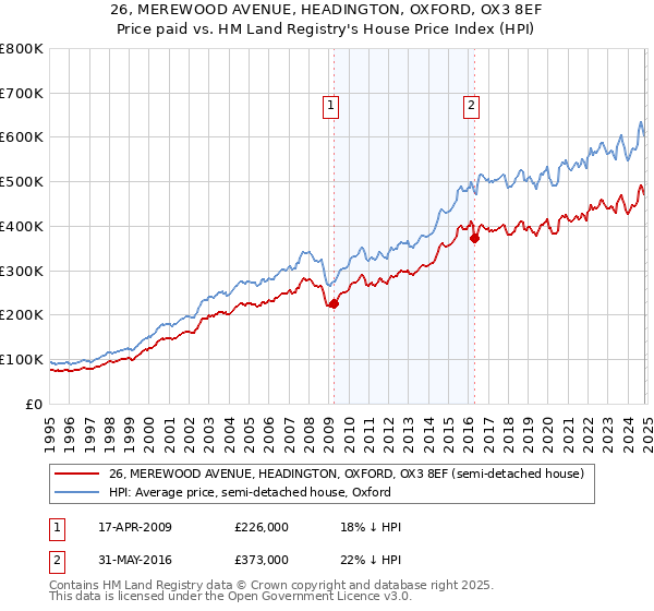 26, MEREWOOD AVENUE, HEADINGTON, OXFORD, OX3 8EF: Price paid vs HM Land Registry's House Price Index