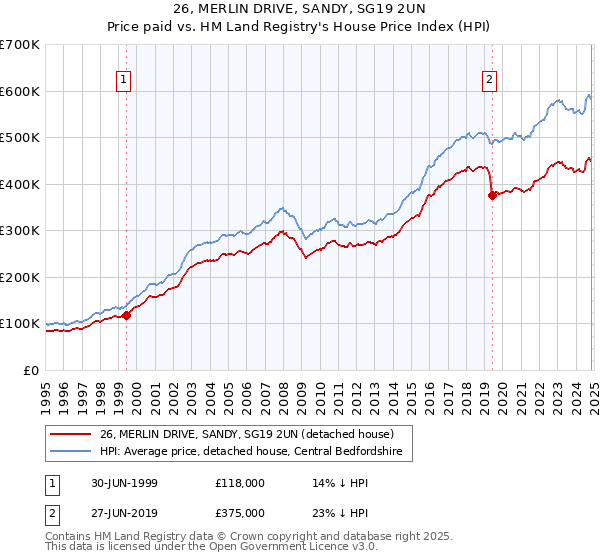 26, MERLIN DRIVE, SANDY, SG19 2UN: Price paid vs HM Land Registry's House Price Index