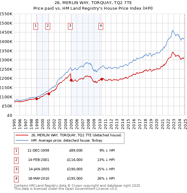 26, MERLIN WAY, TORQUAY, TQ2 7TE: Price paid vs HM Land Registry's House Price Index