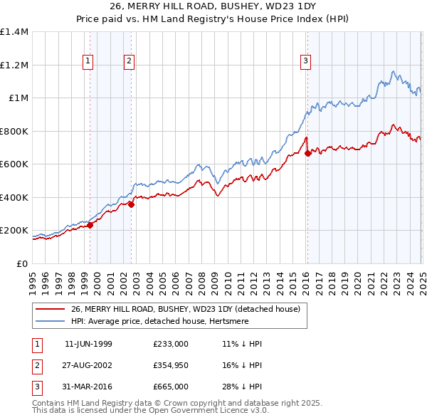 26, MERRY HILL ROAD, BUSHEY, WD23 1DY: Price paid vs HM Land Registry's House Price Index