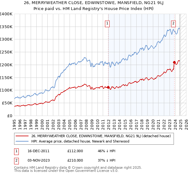 26, MERRYWEATHER CLOSE, EDWINSTOWE, MANSFIELD, NG21 9LJ: Price paid vs HM Land Registry's House Price Index