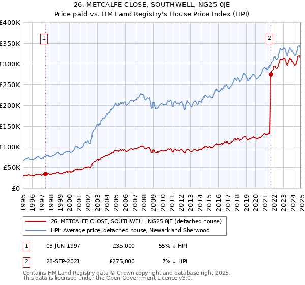 26, METCALFE CLOSE, SOUTHWELL, NG25 0JE: Price paid vs HM Land Registry's House Price Index