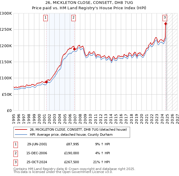 26, MICKLETON CLOSE, CONSETT, DH8 7UG: Price paid vs HM Land Registry's House Price Index