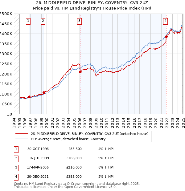 26, MIDDLEFIELD DRIVE, BINLEY, COVENTRY, CV3 2UZ: Price paid vs HM Land Registry's House Price Index