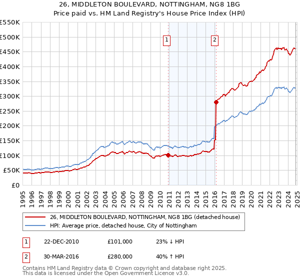 26, MIDDLETON BOULEVARD, NOTTINGHAM, NG8 1BG: Price paid vs HM Land Registry's House Price Index