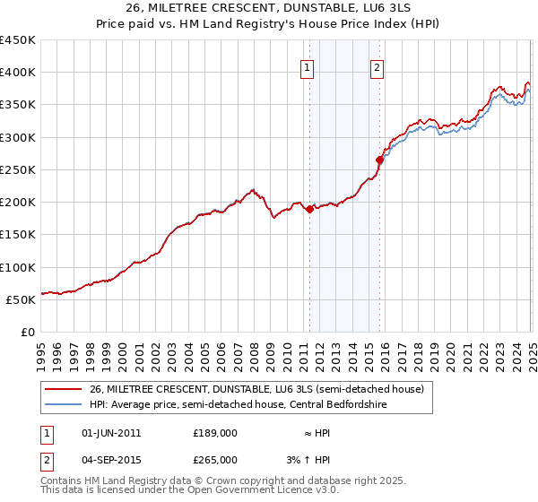 26, MILETREE CRESCENT, DUNSTABLE, LU6 3LS: Price paid vs HM Land Registry's House Price Index