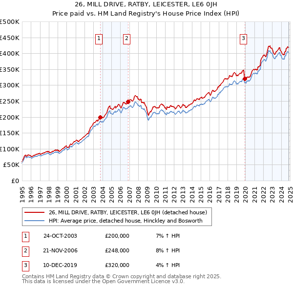 26, MILL DRIVE, RATBY, LEICESTER, LE6 0JH: Price paid vs HM Land Registry's House Price Index