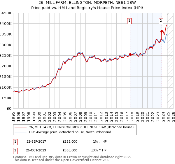 26, MILL FARM, ELLINGTON, MORPETH, NE61 5BW: Price paid vs HM Land Registry's House Price Index