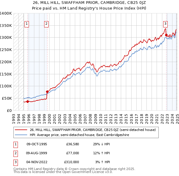 26, MILL HILL, SWAFFHAM PRIOR, CAMBRIDGE, CB25 0JZ: Price paid vs HM Land Registry's House Price Index