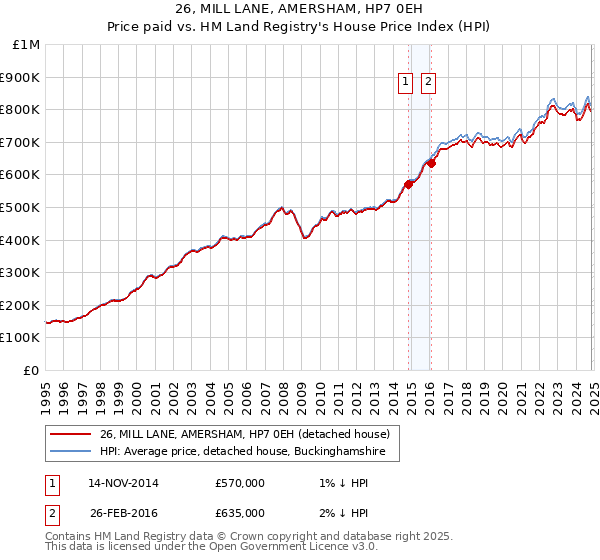 26, MILL LANE, AMERSHAM, HP7 0EH: Price paid vs HM Land Registry's House Price Index