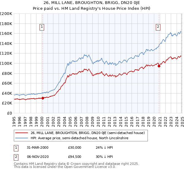 26, MILL LANE, BROUGHTON, BRIGG, DN20 0JE: Price paid vs HM Land Registry's House Price Index