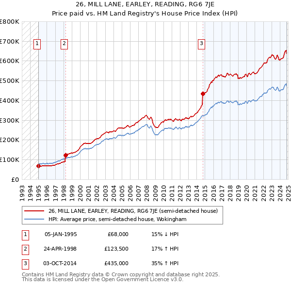 26, MILL LANE, EARLEY, READING, RG6 7JE: Price paid vs HM Land Registry's House Price Index