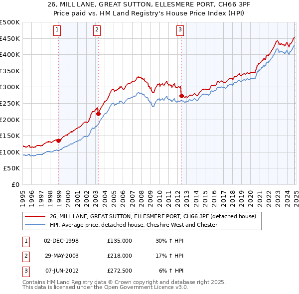 26, MILL LANE, GREAT SUTTON, ELLESMERE PORT, CH66 3PF: Price paid vs HM Land Registry's House Price Index